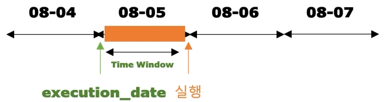 Time window