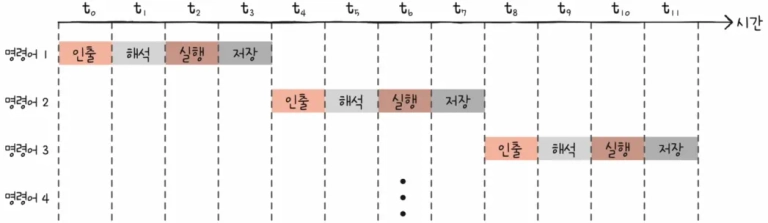 명령어 파이프라인 사용 X