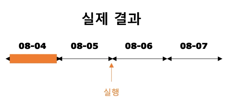 실제 결과